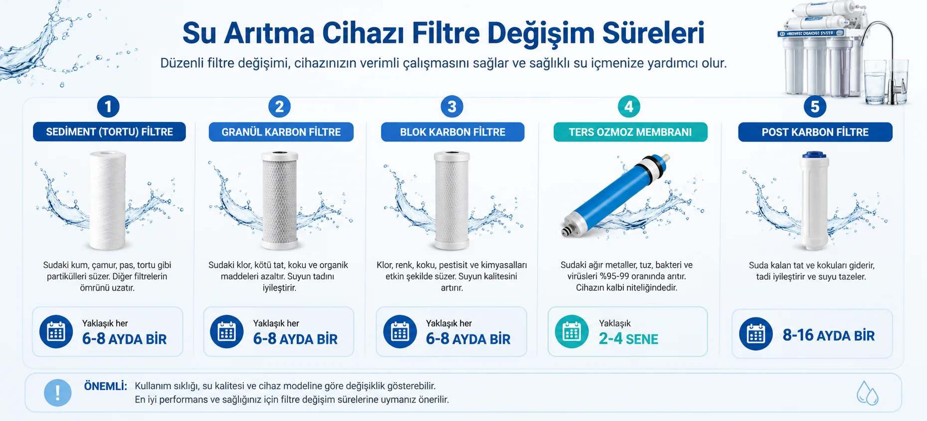 Filtre değişim zamanını gösteren şema